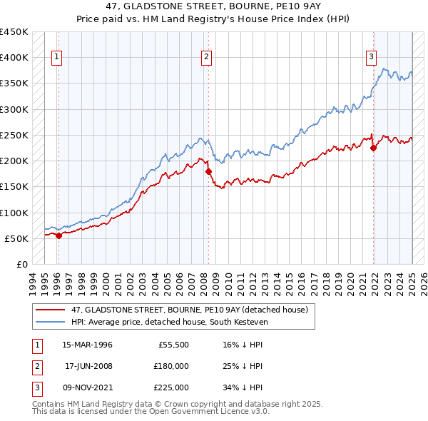47, GLADSTONE STREET, BOURNE, PE10 9AY: Price paid vs HM Land Registry's House Price Index