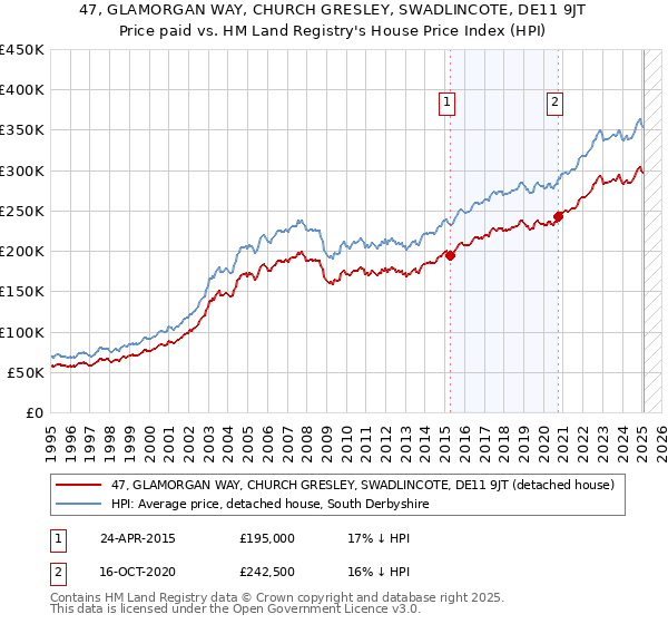 47, GLAMORGAN WAY, CHURCH GRESLEY, SWADLINCOTE, DE11 9JT: Price paid vs HM Land Registry's House Price Index
