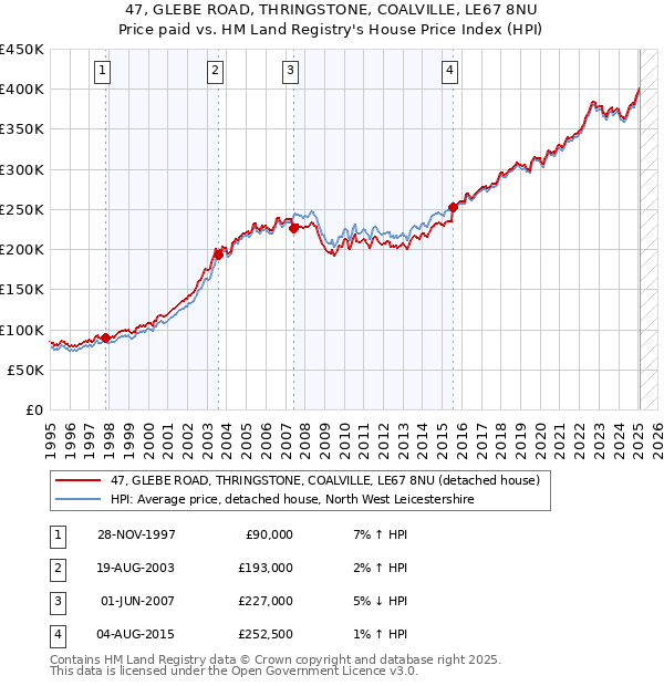 47, GLEBE ROAD, THRINGSTONE, COALVILLE, LE67 8NU: Price paid vs HM Land Registry's House Price Index