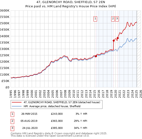 47, GLENORCHY ROAD, SHEFFIELD, S7 2EN: Price paid vs HM Land Registry's House Price Index