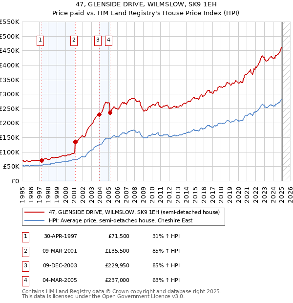47, GLENSIDE DRIVE, WILMSLOW, SK9 1EH: Price paid vs HM Land Registry's House Price Index