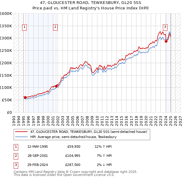 47, GLOUCESTER ROAD, TEWKESBURY, GL20 5SS: Price paid vs HM Land Registry's House Price Index