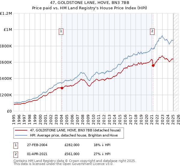 47, GOLDSTONE LANE, HOVE, BN3 7BB: Price paid vs HM Land Registry's House Price Index