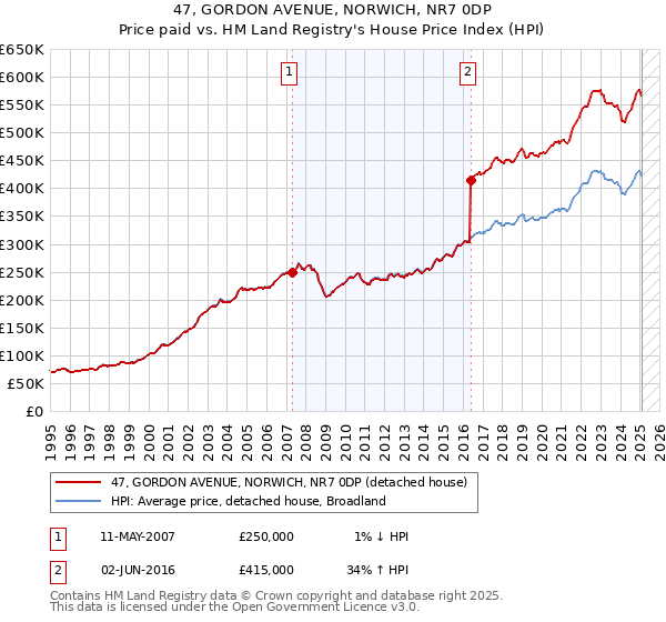 47, GORDON AVENUE, NORWICH, NR7 0DP: Price paid vs HM Land Registry's House Price Index