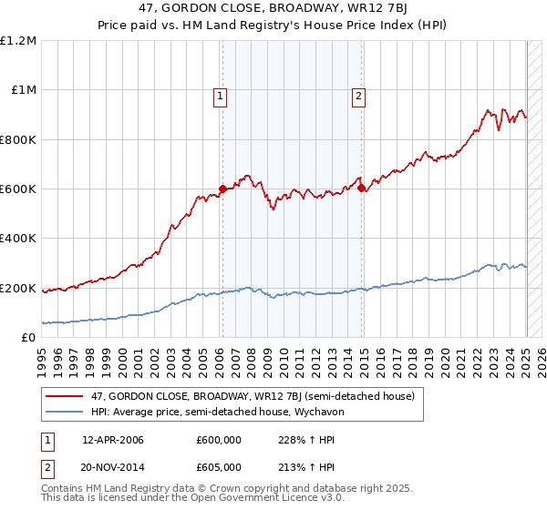 47, GORDON CLOSE, BROADWAY, WR12 7BJ: Price paid vs HM Land Registry's House Price Index