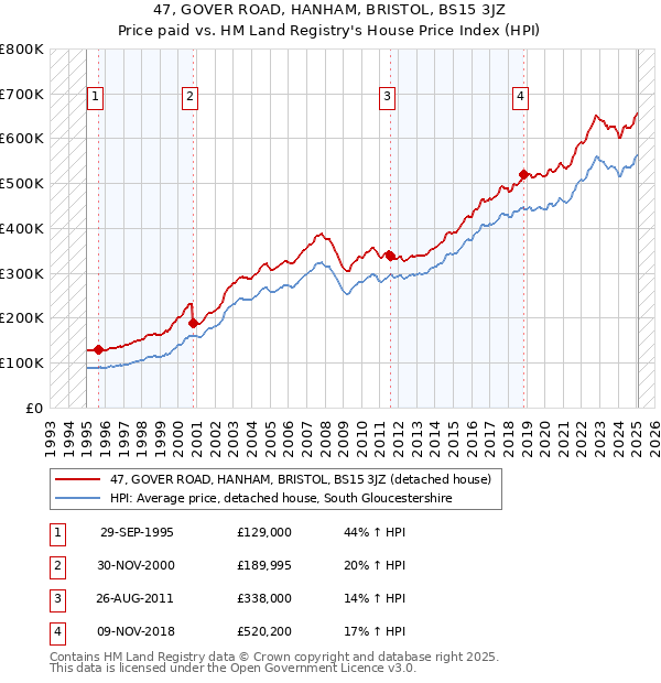 47, GOVER ROAD, HANHAM, BRISTOL, BS15 3JZ: Price paid vs HM Land Registry's House Price Index