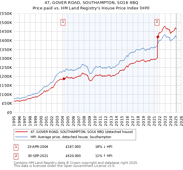 47, GOVER ROAD, SOUTHAMPTON, SO16 9BQ: Price paid vs HM Land Registry's House Price Index