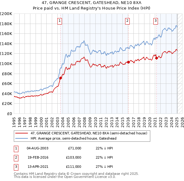 47, GRANGE CRESCENT, GATESHEAD, NE10 8XA: Price paid vs HM Land Registry's House Price Index