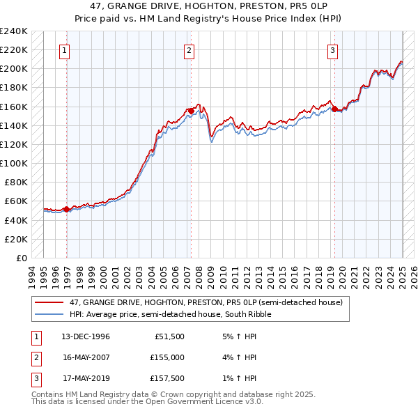 47, GRANGE DRIVE, HOGHTON, PRESTON, PR5 0LP: Price paid vs HM Land Registry's House Price Index