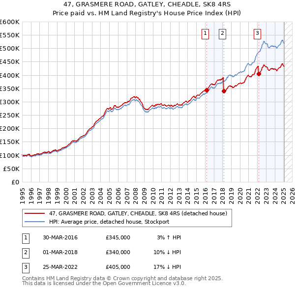 47, GRASMERE ROAD, GATLEY, CHEADLE, SK8 4RS: Price paid vs HM Land Registry's House Price Index