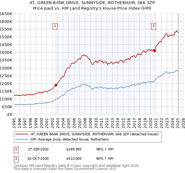 47, GREEN BANK DRIVE, SUNNYSIDE, ROTHERHAM, S66 3ZP: Price paid vs HM Land Registry's House Price Index