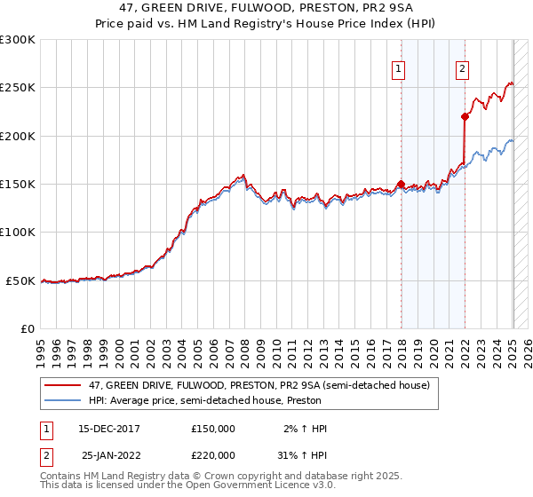 47, GREEN DRIVE, FULWOOD, PRESTON, PR2 9SA: Price paid vs HM Land Registry's House Price Index