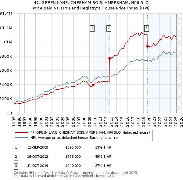 47, GREEN LANE, CHESHAM BOIS, AMERSHAM, HP6 5LQ: Price paid vs HM Land Registry's House Price Index