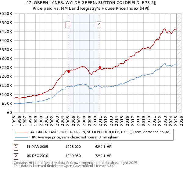 47, GREEN LANES, WYLDE GREEN, SUTTON COLDFIELD, B73 5JJ: Price paid vs HM Land Registry's House Price Index