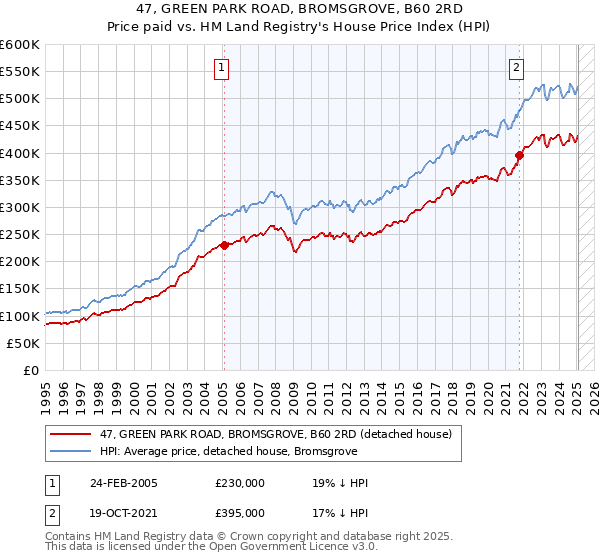 47, GREEN PARK ROAD, BROMSGROVE, B60 2RD: Price paid vs HM Land Registry's House Price Index