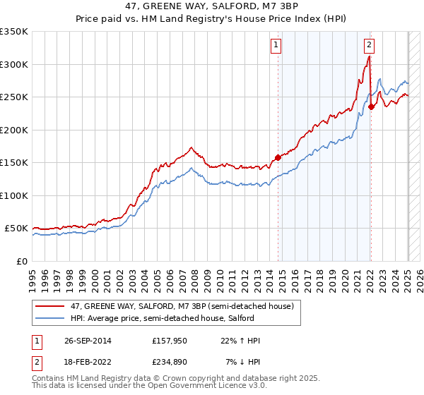 47, GREENE WAY, SALFORD, M7 3BP: Price paid vs HM Land Registry's House Price Index