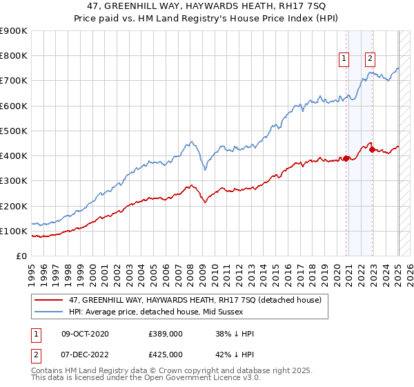 47, GREENHILL WAY, HAYWARDS HEATH, RH17 7SQ: Price paid vs HM Land Registry's House Price Index