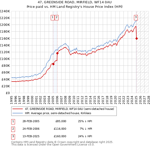 47, GREENSIDE ROAD, MIRFIELD, WF14 0AU: Price paid vs HM Land Registry's House Price Index