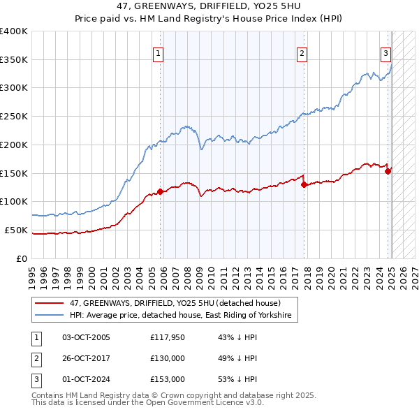 47, GREENWAYS, DRIFFIELD, YO25 5HU: Price paid vs HM Land Registry's House Price Index