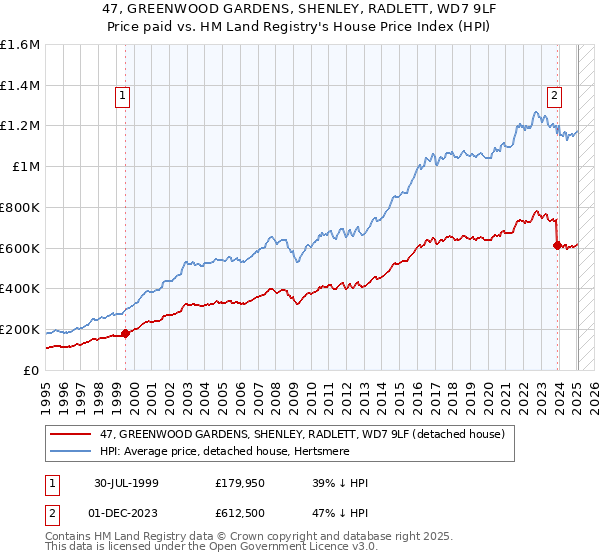 47, GREENWOOD GARDENS, SHENLEY, RADLETT, WD7 9LF: Price paid vs HM Land Registry's House Price Index