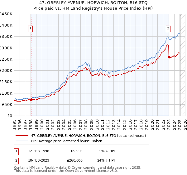47, GRESLEY AVENUE, HORWICH, BOLTON, BL6 5TQ: Price paid vs HM Land Registry's House Price Index
