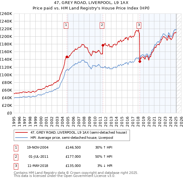 47, GREY ROAD, LIVERPOOL, L9 1AX: Price paid vs HM Land Registry's House Price Index