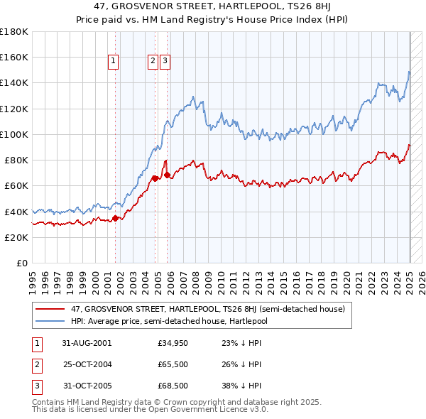 47, GROSVENOR STREET, HARTLEPOOL, TS26 8HJ: Price paid vs HM Land Registry's House Price Index