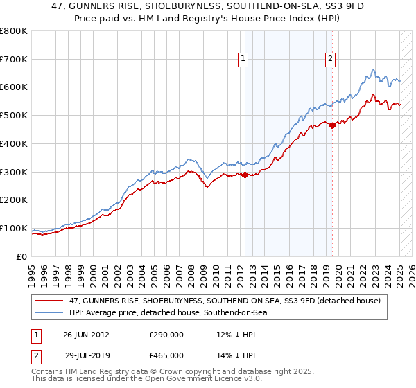 47, GUNNERS RISE, SHOEBURYNESS, SOUTHEND-ON-SEA, SS3 9FD: Price paid vs HM Land Registry's House Price Index