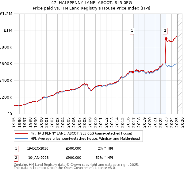 47, HALFPENNY LANE, ASCOT, SL5 0EG: Price paid vs HM Land Registry's House Price Index