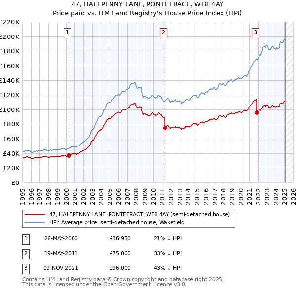 47, HALFPENNY LANE, PONTEFRACT, WF8 4AY: Price paid vs HM Land Registry's House Price Index