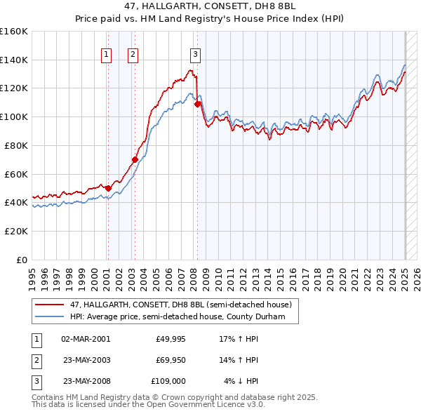 47, HALLGARTH, CONSETT, DH8 8BL: Price paid vs HM Land Registry's House Price Index