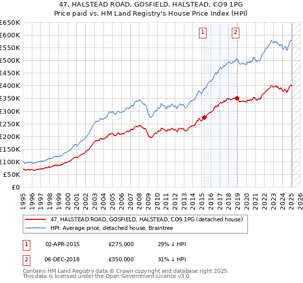 47, HALSTEAD ROAD, GOSFIELD, HALSTEAD, CO9 1PG: Price paid vs HM Land Registry's House Price Index