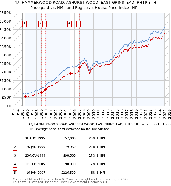 47, HAMMERWOOD ROAD, ASHURST WOOD, EAST GRINSTEAD, RH19 3TH: Price paid vs HM Land Registry's House Price Index