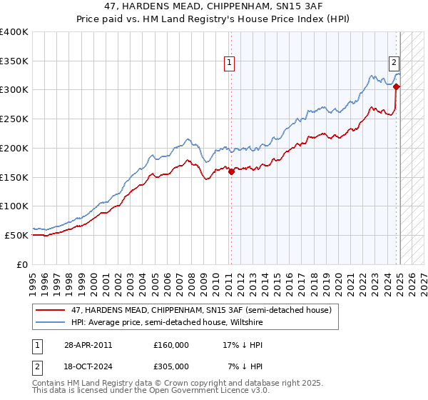 47, HARDENS MEAD, CHIPPENHAM, SN15 3AF: Price paid vs HM Land Registry's House Price Index