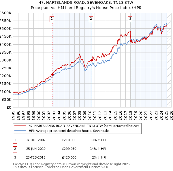 47, HARTSLANDS ROAD, SEVENOAKS, TN13 3TW: Price paid vs HM Land Registry's House Price Index
