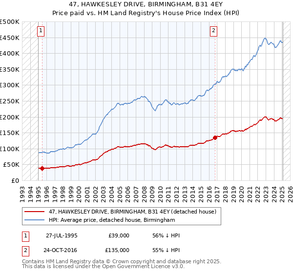 47, HAWKESLEY DRIVE, BIRMINGHAM, B31 4EY: Price paid vs HM Land Registry's House Price Index