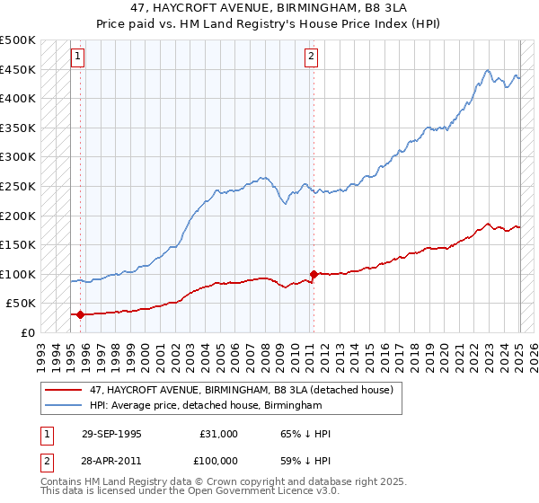 47, HAYCROFT AVENUE, BIRMINGHAM, B8 3LA: Price paid vs HM Land Registry's House Price Index