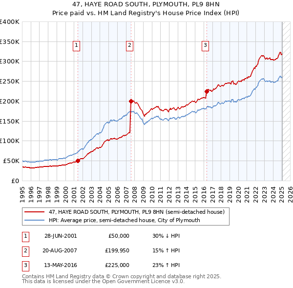 47, HAYE ROAD SOUTH, PLYMOUTH, PL9 8HN: Price paid vs HM Land Registry's House Price Index