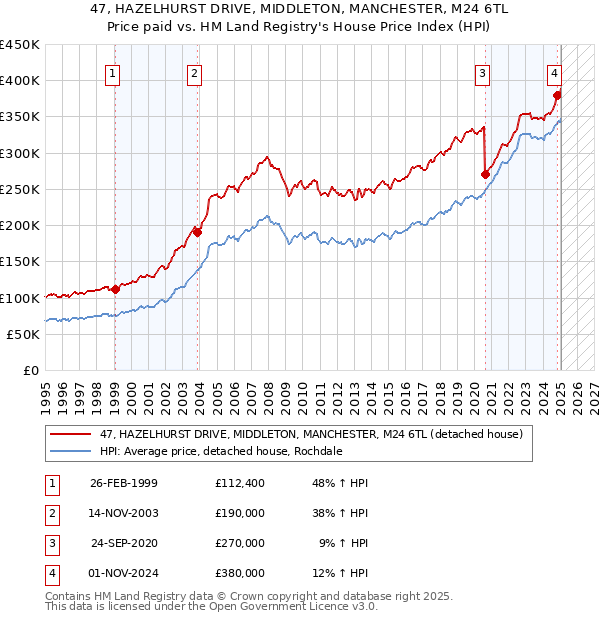 47, HAZELHURST DRIVE, MIDDLETON, MANCHESTER, M24 6TL: Price paid vs HM Land Registry's House Price Index