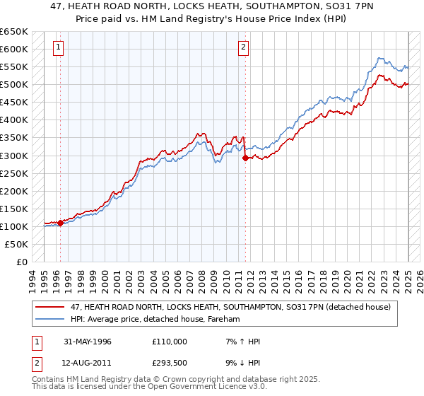 47, HEATH ROAD NORTH, LOCKS HEATH, SOUTHAMPTON, SO31 7PN: Price paid vs HM Land Registry's House Price Index