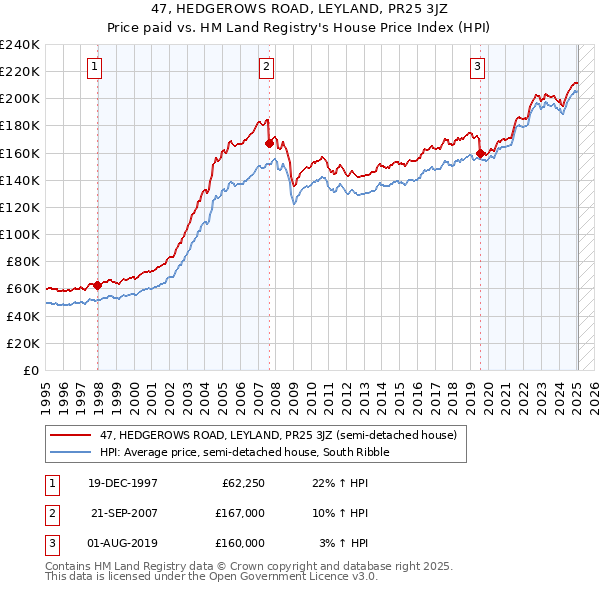 47, HEDGEROWS ROAD, LEYLAND, PR25 3JZ: Price paid vs HM Land Registry's House Price Index