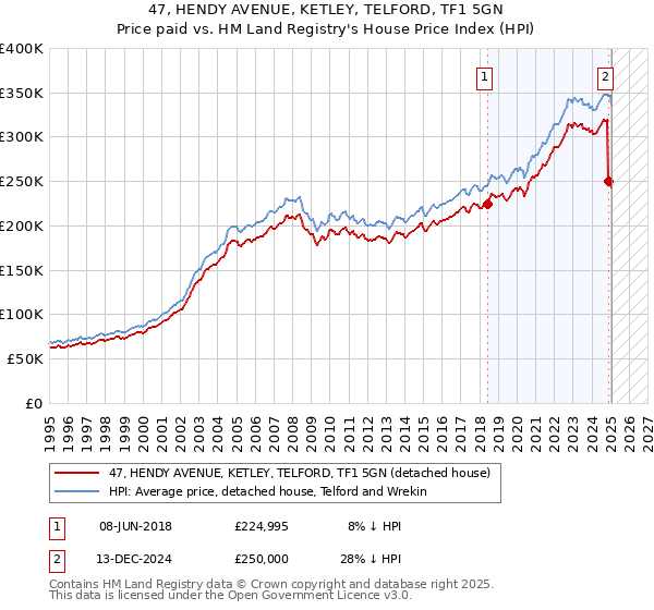 47, HENDY AVENUE, KETLEY, TELFORD, TF1 5GN: Price paid vs HM Land Registry's House Price Index