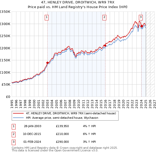 47, HENLEY DRIVE, DROITWICH, WR9 7RX: Price paid vs HM Land Registry's House Price Index