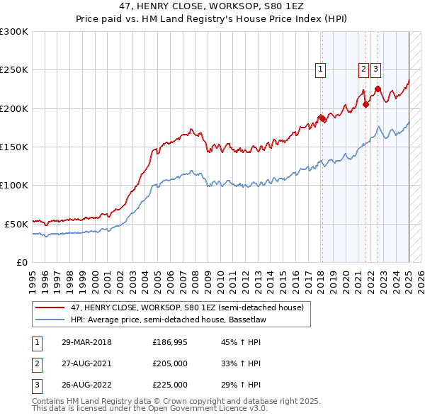 47, HENRY CLOSE, WORKSOP, S80 1EZ: Price paid vs HM Land Registry's House Price Index