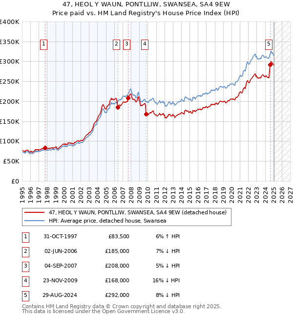 47, HEOL Y WAUN, PONTLLIW, SWANSEA, SA4 9EW: Price paid vs HM Land Registry's House Price Index