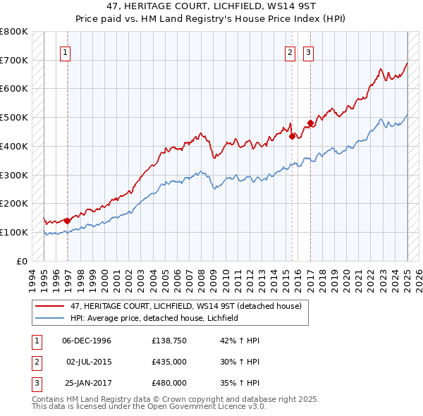 47, HERITAGE COURT, LICHFIELD, WS14 9ST: Price paid vs HM Land Registry's House Price Index