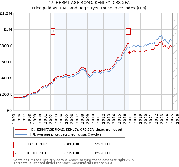 47, HERMITAGE ROAD, KENLEY, CR8 5EA: Price paid vs HM Land Registry's House Price Index
