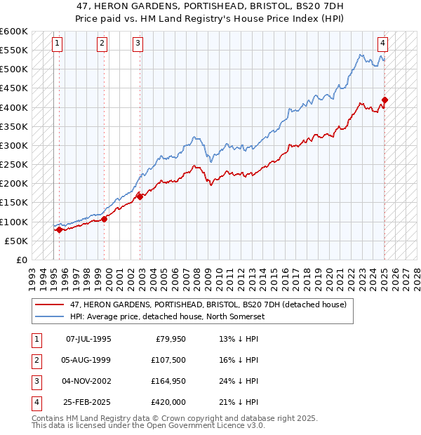 47, HERON GARDENS, PORTISHEAD, BRISTOL, BS20 7DH: Price paid vs HM Land Registry's House Price Index
