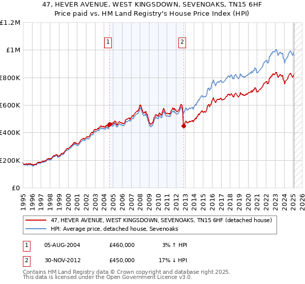 47, HEVER AVENUE, WEST KINGSDOWN, SEVENOAKS, TN15 6HF: Price paid vs HM Land Registry's House Price Index