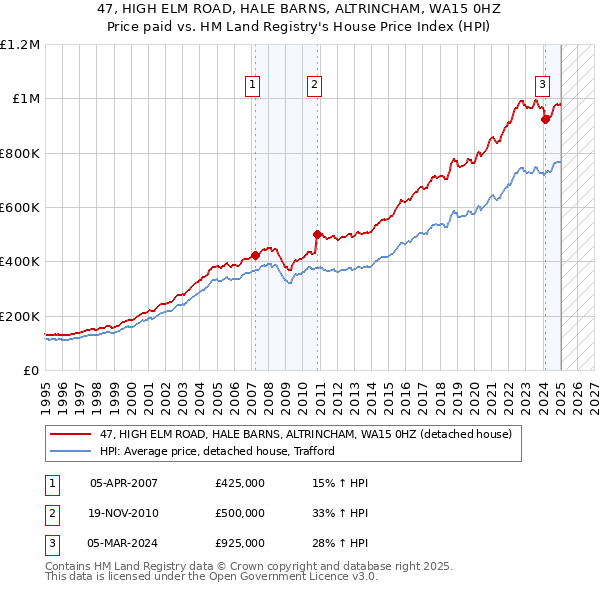 47, HIGH ELM ROAD, HALE BARNS, ALTRINCHAM, WA15 0HZ: Price paid vs HM Land Registry's House Price Index